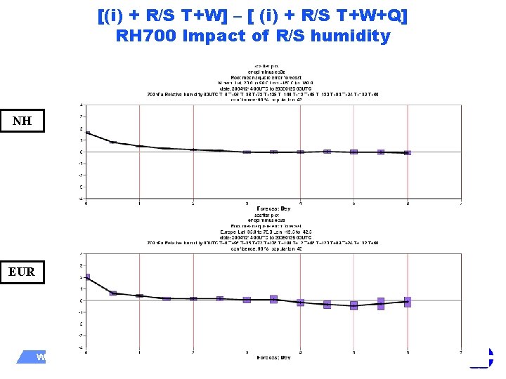 [(i) + R/S T+W] – [ (i) + R/S T+W+Q] RH 700 Impact of