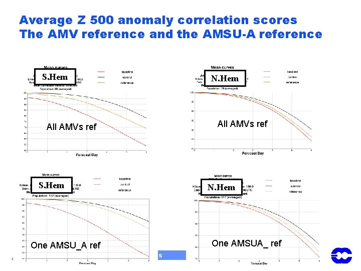 Average Z 500 anomaly correlation scores The AMV reference and the AMSU-A reference S.