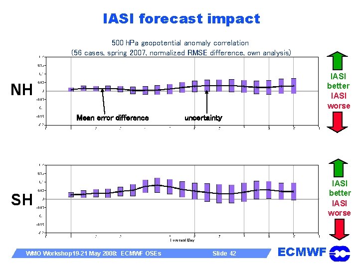 IASI forecast impact 500 h. Pa geopotential anomaly correlation (56 cases, spring 2007, normalized