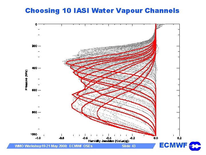 Choosing 10 IASI Water Vapour Channels WMO Workshop 19 -21 May 2008: ECMWF OSEs