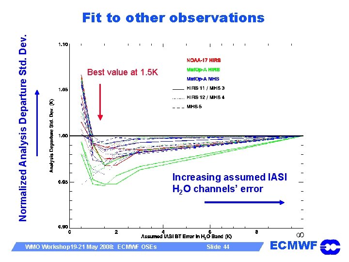 Normalized Analysis Departure Std. Dev. Fit to other observations Best value at 1. 5