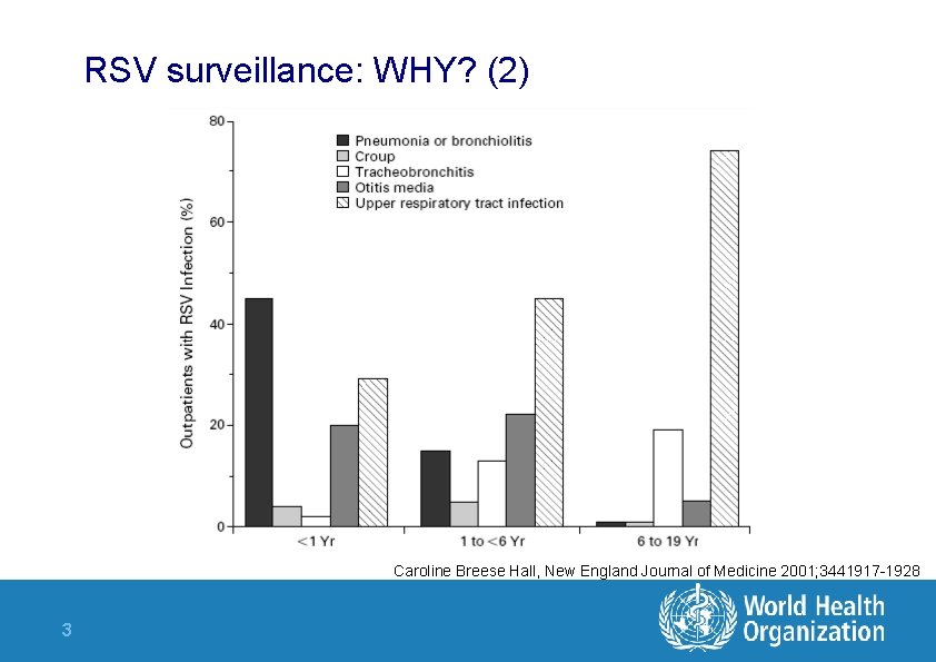 RSV surveillance: WHY? (2) Caroline Breese Hall, New England Journal of Medicine 2001; 3441917 RSV surveillance: WHY? (2) Caroline Breese Hall, New England Journal of Medicine 2001; 3441917