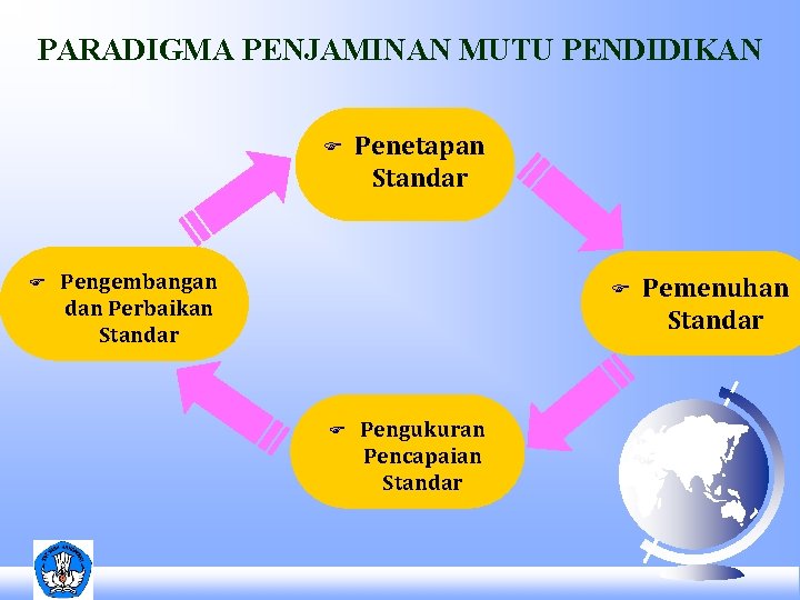 PARADIGMA PENJAMINAN MUTU PENDIDIKAN F F Penetapan Standar Pengembangan dan Perbaikan Standar F F