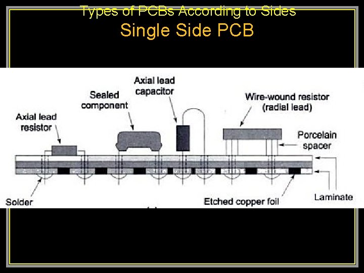  Types of PCBs According to Sides Single Side PCB 