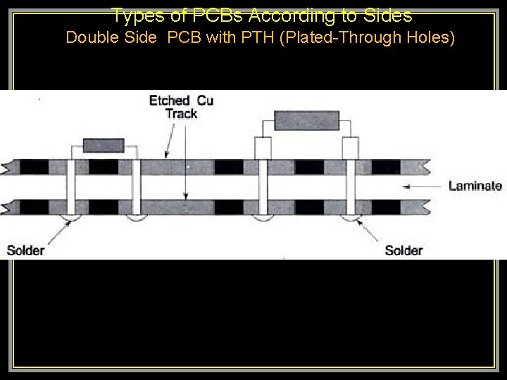  Types of PCBs According to Sides Double Side PCB with PTH (Plated-Through Holes)