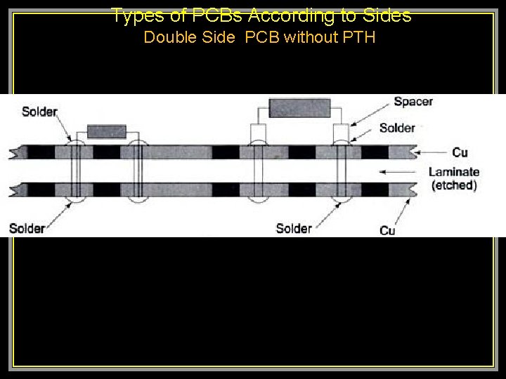  Types of PCBs According to Sides Double Side PCB without PTH 