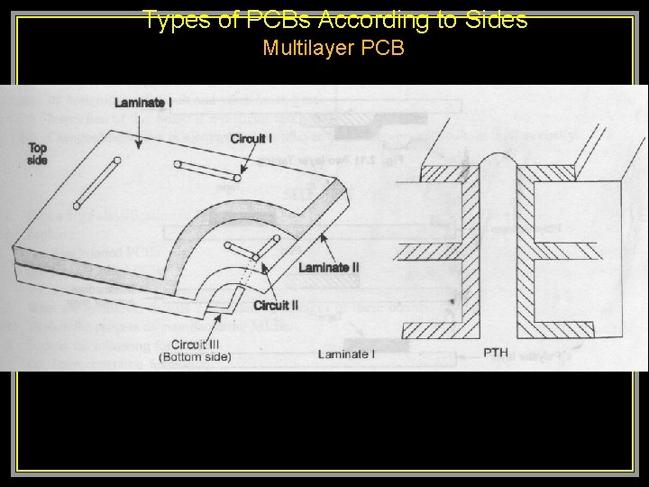  Types of PCBs According to Sides Multilayer PCB 