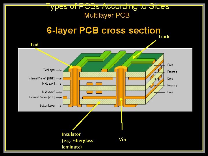  Types of PCBs According to Sides Multilayer PCB 6 -layer PCB cross section.