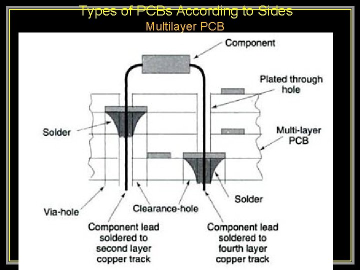  Types of PCBs According to Sides Multilayer PCB 