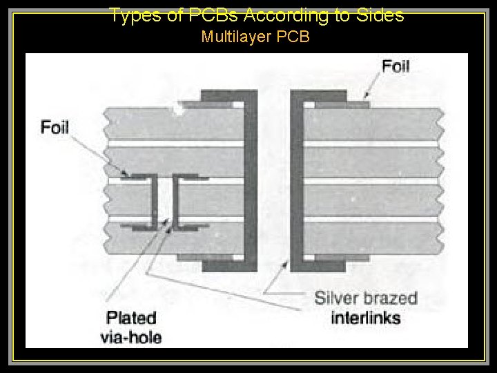  Types of PCBs According to Sides Multilayer PCB 