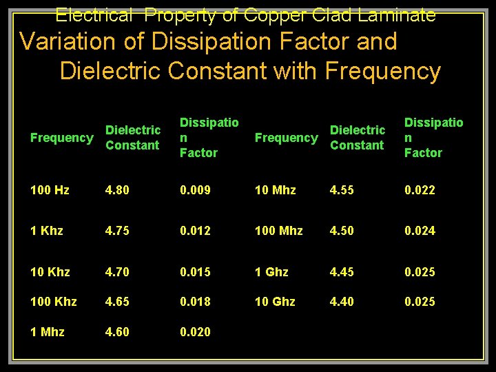 Electrical Property of Copper Clad Laminate Variation of Dissipation Factor and Dielectric Constant with