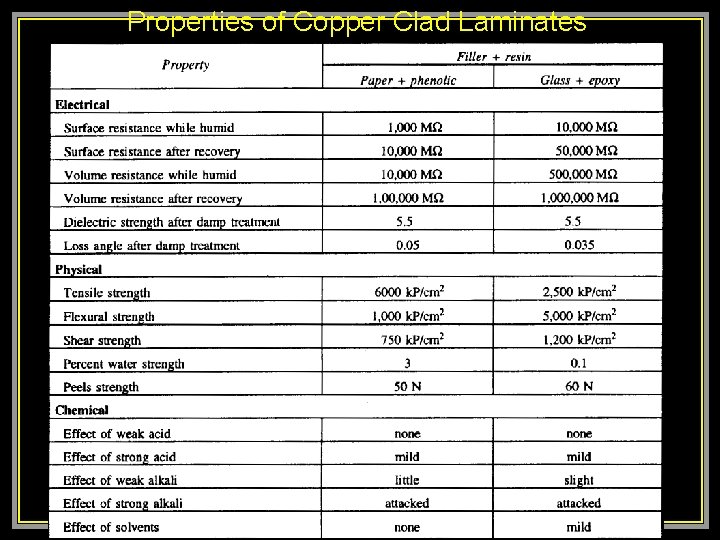 Properties of Copper Clad Laminates 