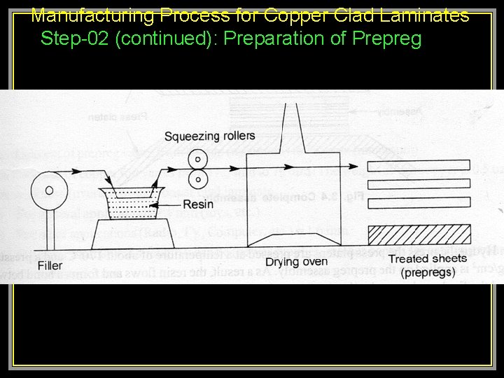 Manufacturing Process for Copper Clad Laminates Step-02 (continued): Preparation of Prepreg 