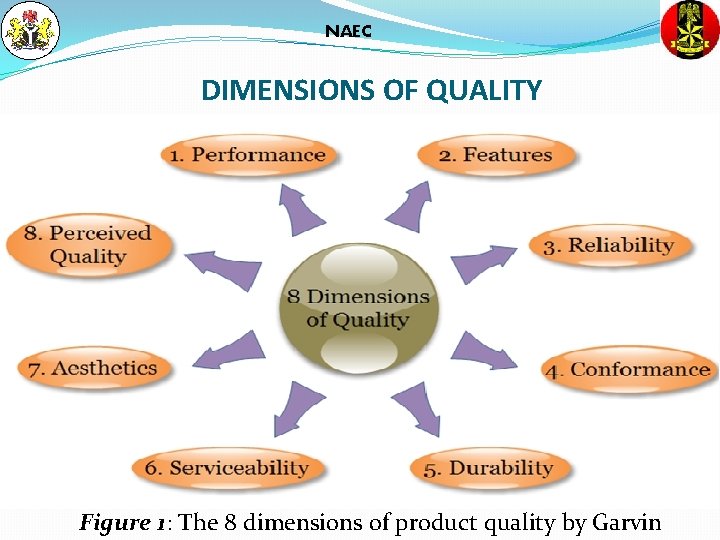 NAEC DIMENSIONS OF QUALITY Figure 1: The 8 dimensions of product quality by Garvin