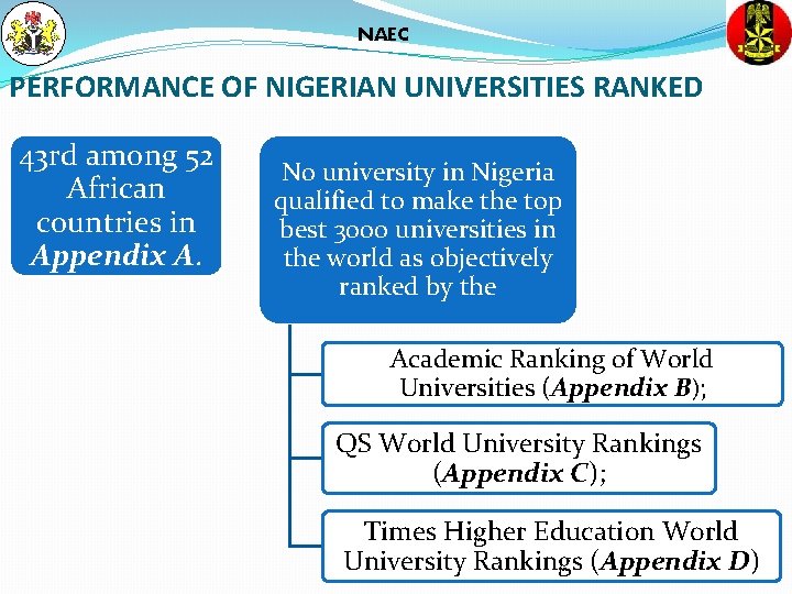 NAEC PERFORMANCE OF NIGERIAN UNIVERSITIES RANKED 43 rd among 52 African countries in Appendix