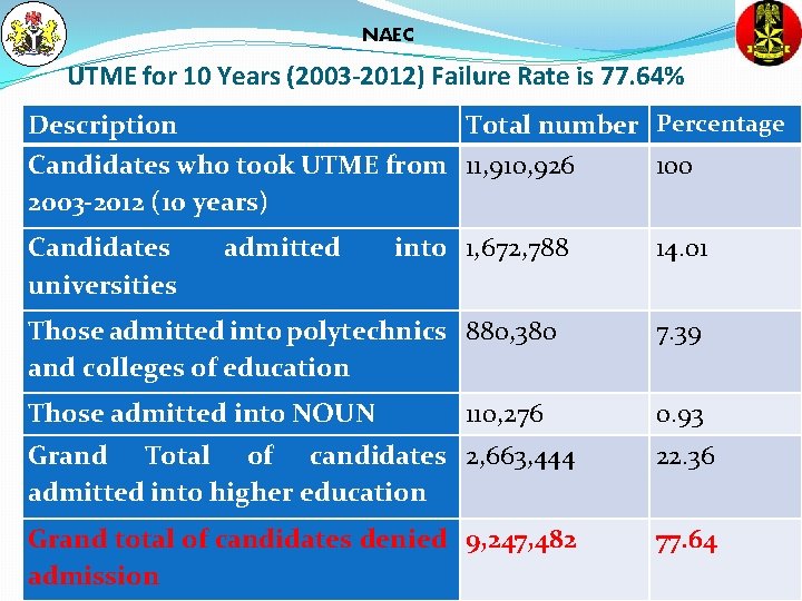 NAEC UTME for 10 Years (2003 -2012) Failure Rate is 77. 64% Total number