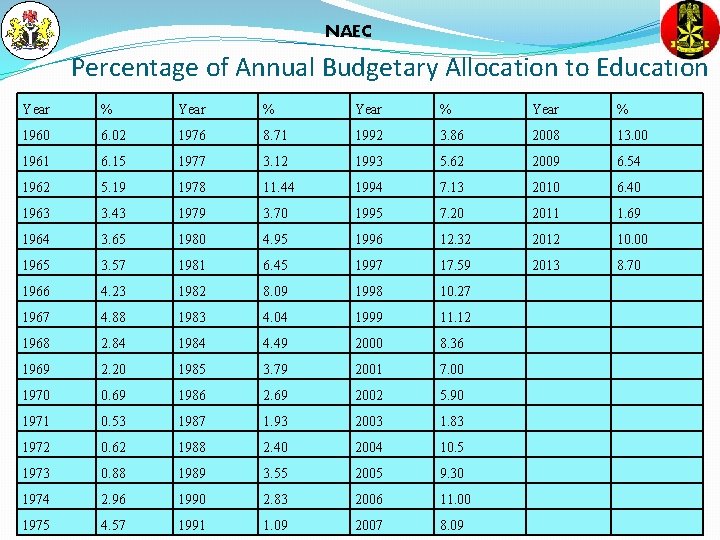 NAEC Percentage of Annual Budgetary Allocation to Education Year % 1960 6. 02 1976