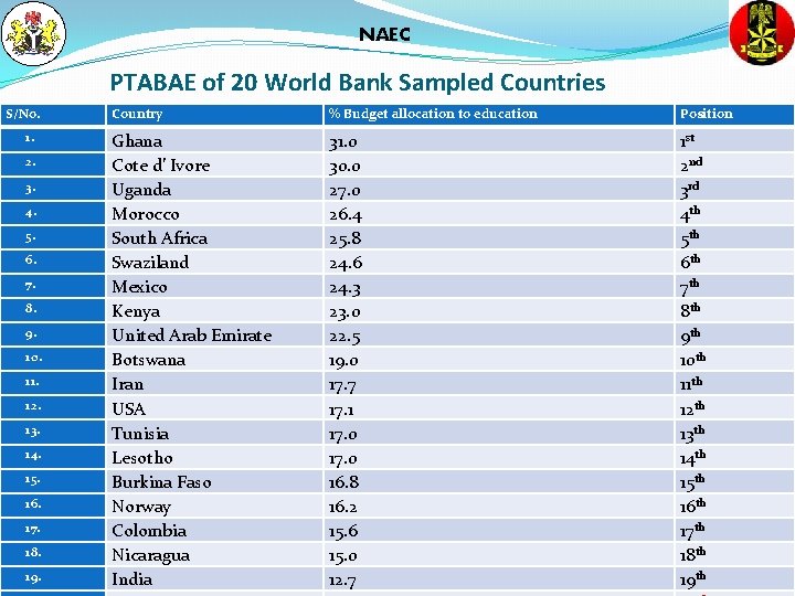 NAEC PTABAE of 20 World Bank Sampled Countries S/No. 1. 2. 3. 4. 5.