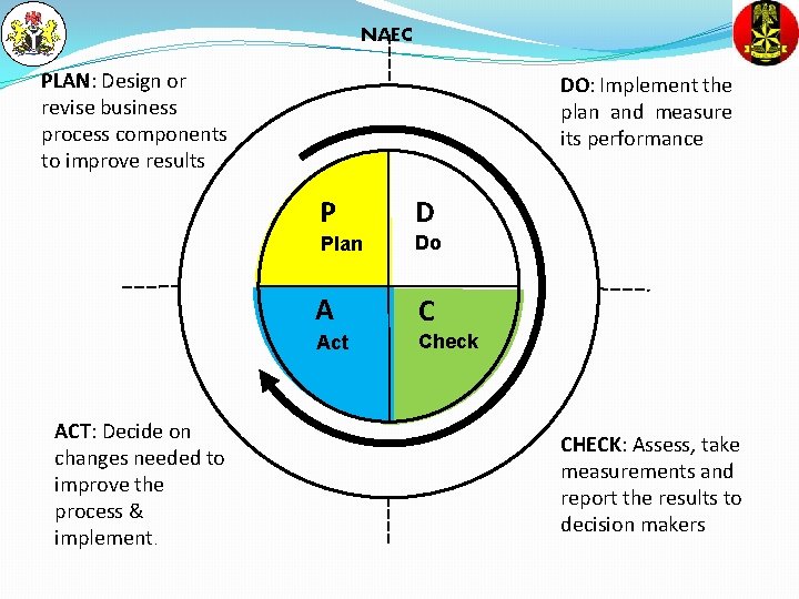 NAEC PLAN: Design or revise business process components to improve results ACT: Decide on