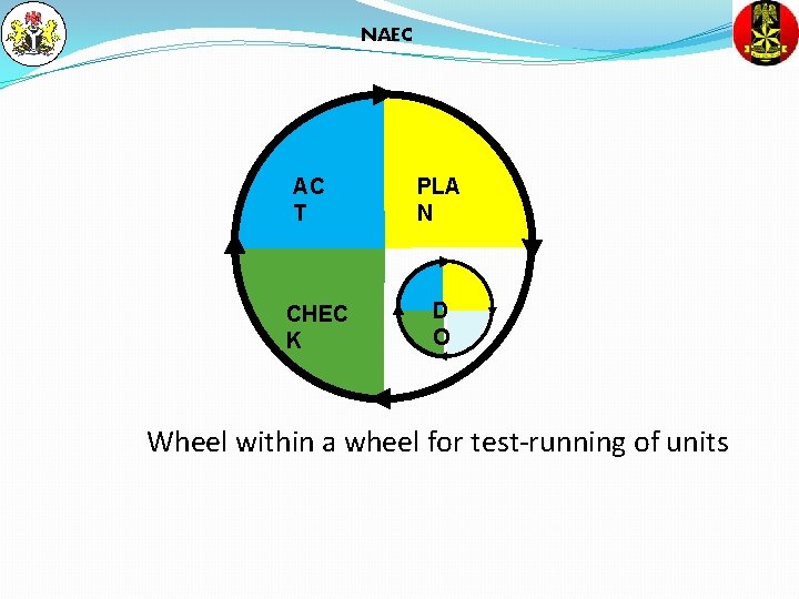 NAEC AC T CHEC K PLA N D O Wheel within a wheel for