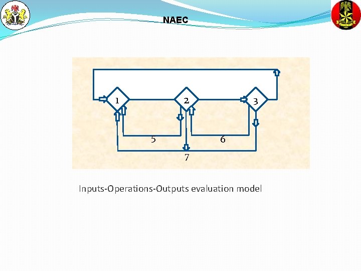 NAEC 1 2 5 3 6 7 Inputs-Operations-Outputs evaluation model 