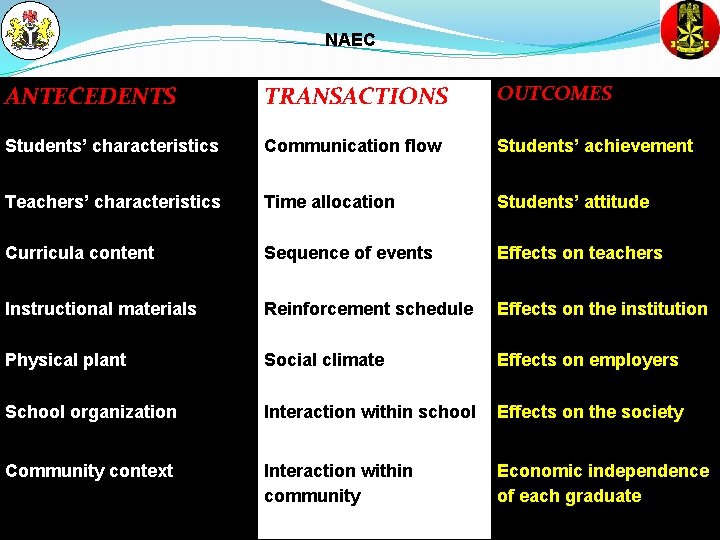 NAEC ANTECEDENTS TRANSACTIONS OUTCOMES Students’ characteristics Communication flow Students’ achievement Teachers’ characteristics Time allocation