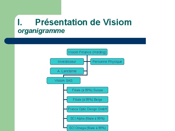 I. Présentation de Visiom organigramme Visiom Finance (Holding) Investisseur Personne Physique A. Lancterne Visiom