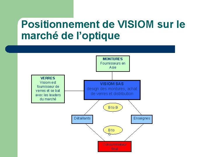 Positionnement de VISIOM sur le marché de l’optique MONTURES Fournisseurs en Asie VERRES Visiom