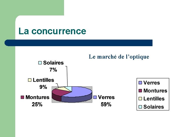 La concurrence Le marché de l’optique 