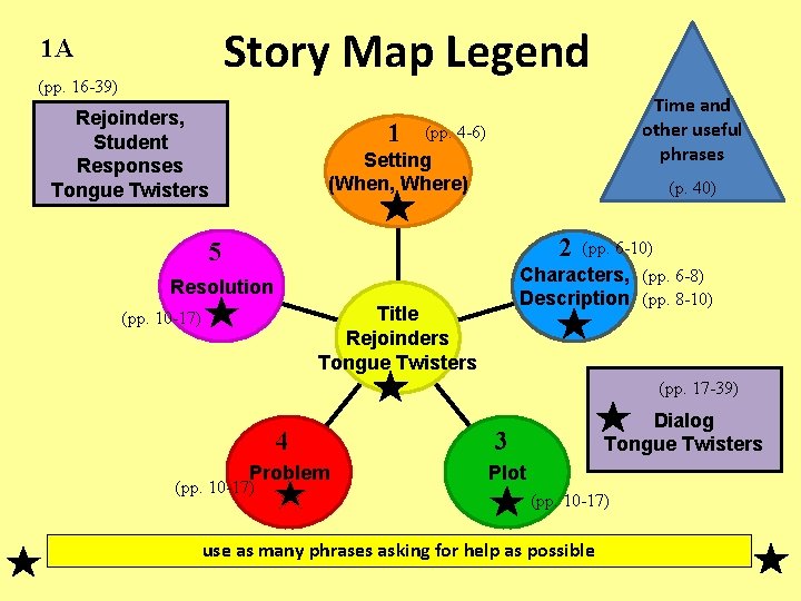 Story Map Legend 1 A (pp. 16 -39) Rejoinders, Student Responses Tongue Twisters 1