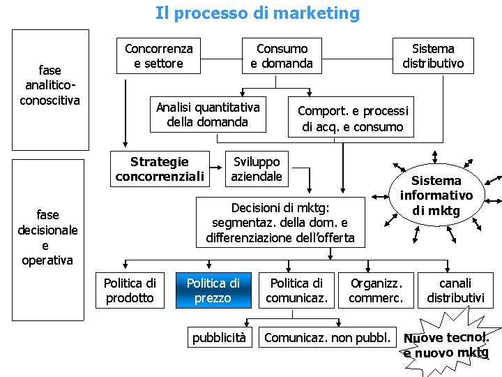Il processo di marketing fase analiticoconoscitiva Concorrenza e settore Consumo e domanda Analisi quantitativa