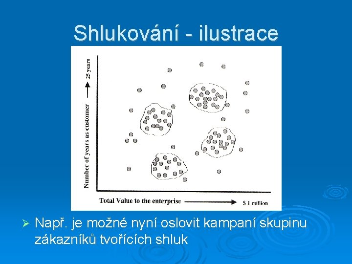 Shlukování - ilustrace Např. je možné nyní oslovit kampaní skupinu zákazníků tvořících shluk 