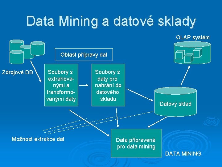 Data Mining a datové sklady OLAP systém Oblast přípravy dat Zdrojové DB Soubory s
