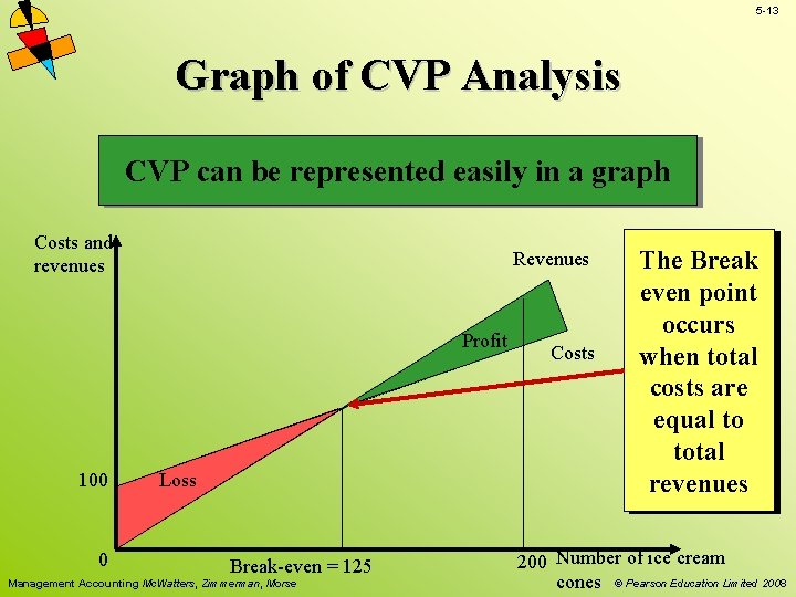 5 -13 Graph of CVP Analysis CVP can be represented easily in a graph 5 -13 Graph of CVP Analysis CVP can be represented easily in a graph