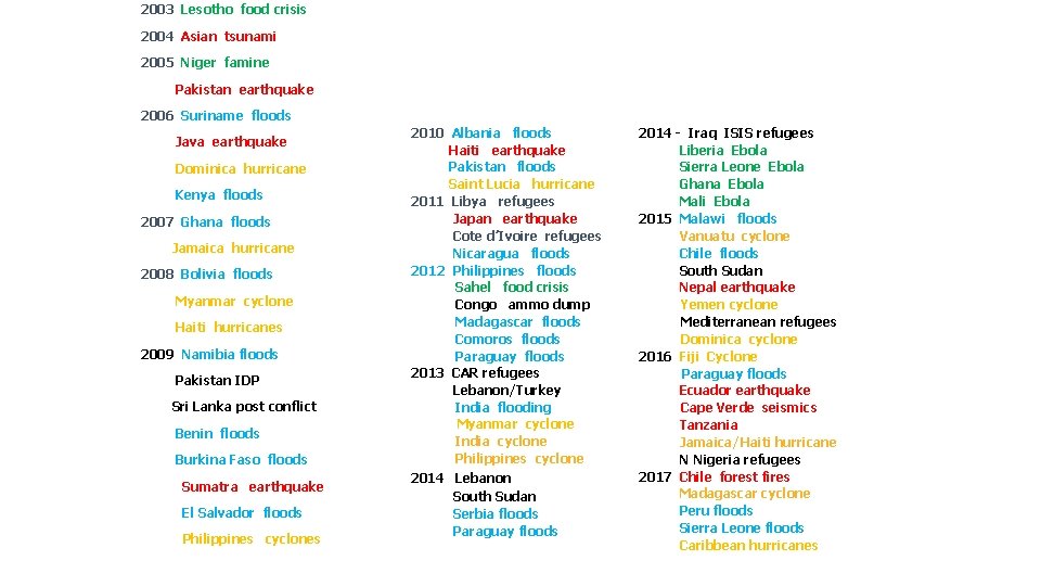 2003 Lesotho food crisis 2004 Asian tsunami 2005 Niger famine Pakistan earthquake 2006 Suriname