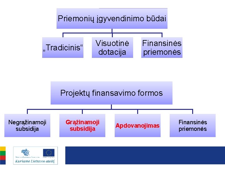 Priemonių įgyvendinimo būdai „Tradicinis“ Visuotinė dotacija Finansinės priemonės Projektų finansavimo formos Negrąžinamoji subsidija Grąžinamoji