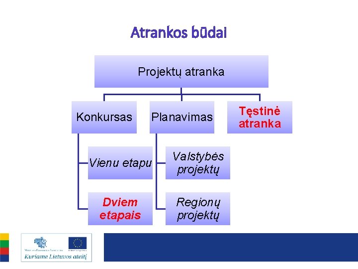 Atrankos būdai Projektų atranka Konkursas Planavimas Vienu etapu Valstybės projektų Dviem etapais Regionų projektų