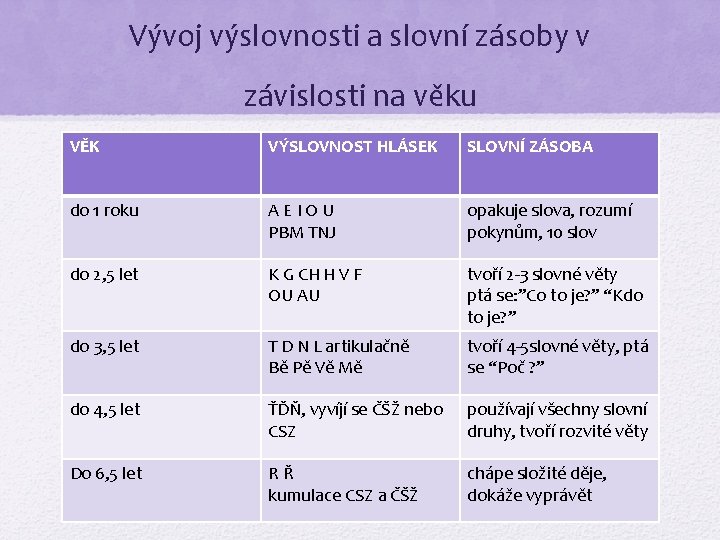 Vývoj výslovnosti a slovní zásoby v závislosti na věku VĚK VÝSLOVNOST HLÁSEK SLOVNÍ ZÁSOBA