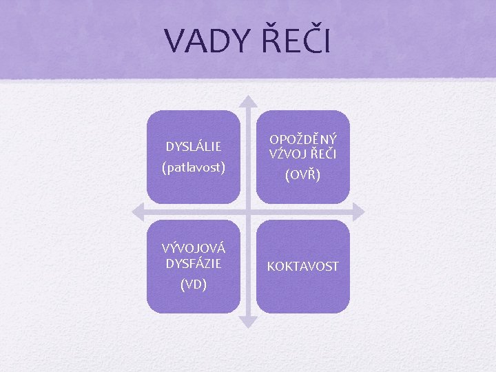 VADY ŘEČI DYSLÁLIE (patlavost) OPOŽDĚNÝ VŹVOJ ŘEČI (OVŘ) VÝVOJOVÁ DYSFÁZIE (VD) KOKTAVOST 