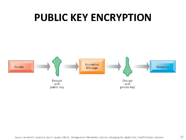 PUBLIC KEY ENCRYPTION Source: Kenneth C. Laudon & Jane P. Laudon (2012), Management Information