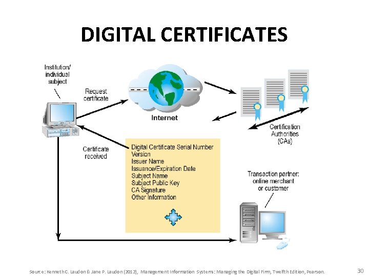 DIGITAL CERTIFICATES Source: Kenneth C. Laudon & Jane P. Laudon (2012), Management Information Systems: