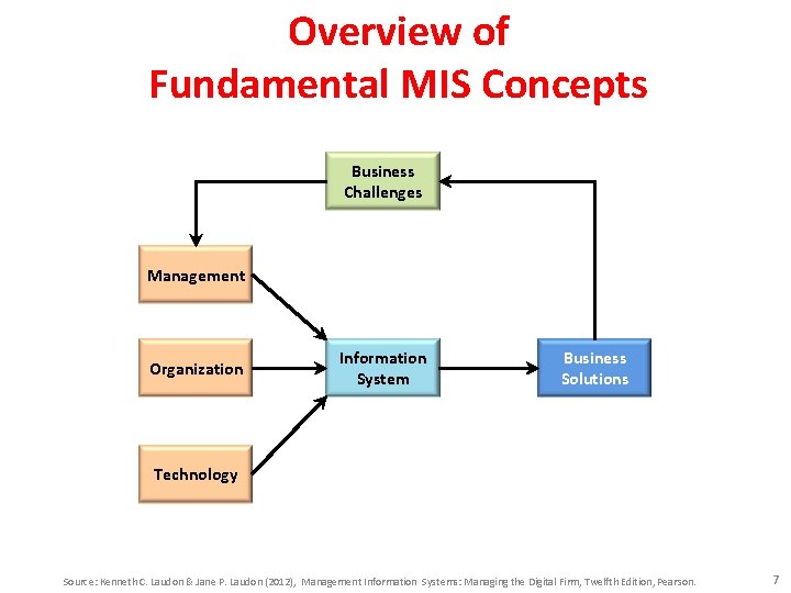 Overview of Fundamental MIS Concepts Business Challenges Management Organization Information System Business Solutions Technology