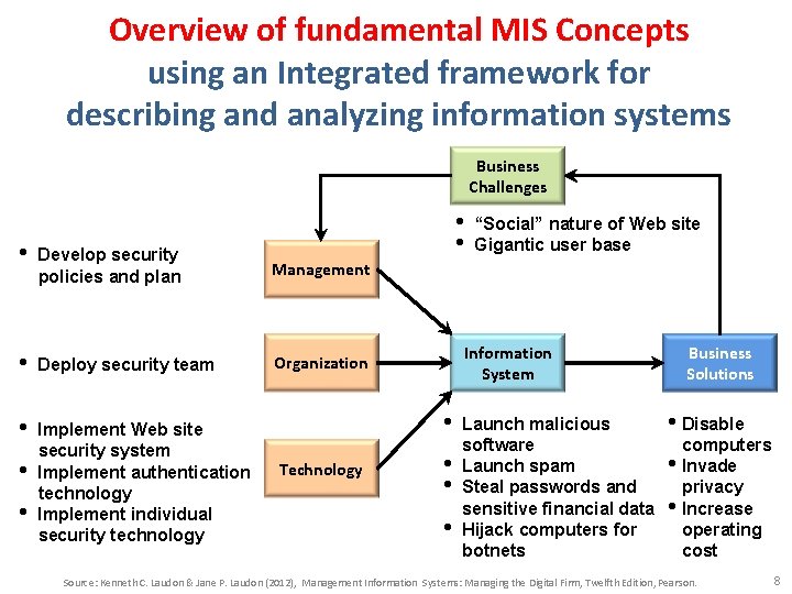 Overview of fundamental MIS Concepts using an Integrated framework for describing and analyzing information