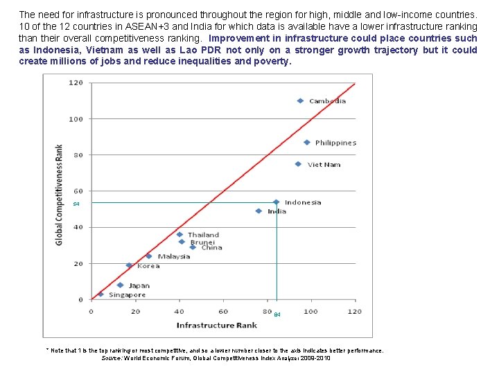 The need for infrastructure is pronounced throughout the region for high, middle and low-income