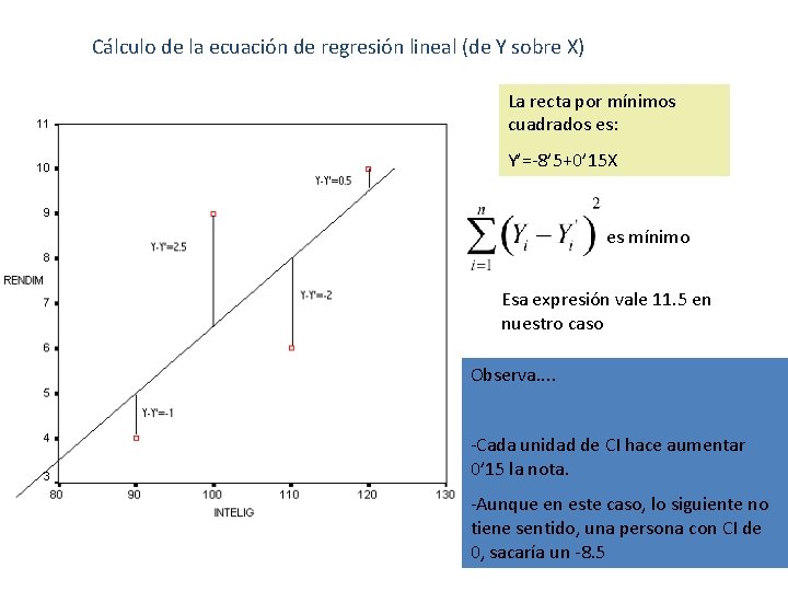 Cálculo de la ecuación de regresión lineal (de Y sobre X) La recta por