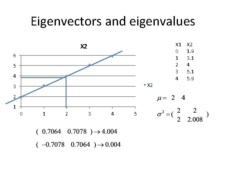 Eigenvectors and eigenvalues X 2 6 5 4 X 2 3 2 1 0 Eigenvectors and eigenvalues X 2 6 5 4 X 2 3 2 1 0