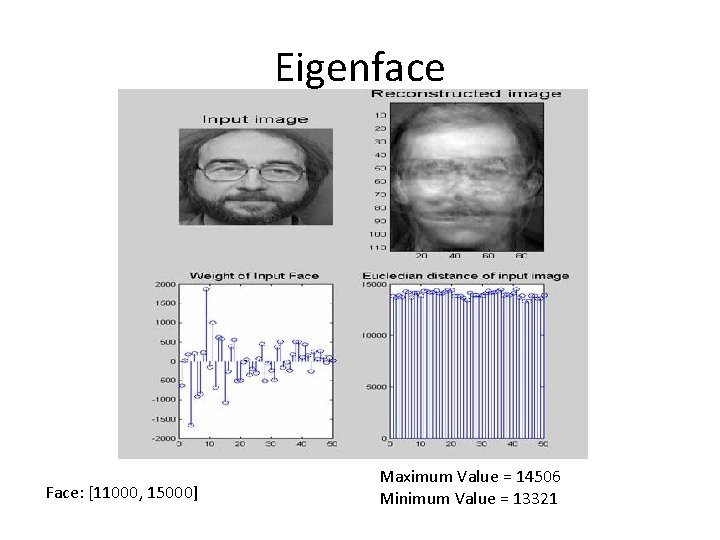 Eigenface Face: [11000, 15000] Maximum Value = 14506 Minimum Value = 13321 