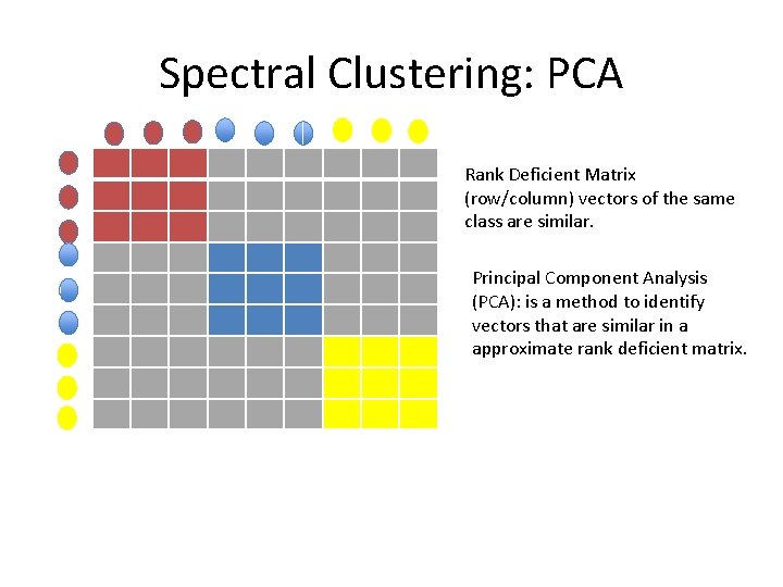 Spectral Clustering: PCA Rank Deficient Matrix (row/column) vectors of the same class are similar. Spectral Clustering: PCA Rank Deficient Matrix (row/column) vectors of the same class are similar.