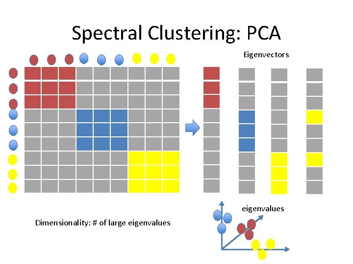 Spectral Clustering: PCA Eigenvectors eigenvalues Dimensionality: # of large eigenvalues Spectral Clustering: PCA Eigenvectors eigenvalues Dimensionality: # of large eigenvalues