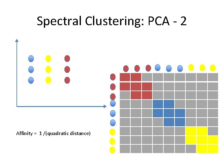 Spectral Clustering: PCA - 2 Affinity = 1 /(quadratic distance) Spectral Clustering: PCA - 2 Affinity = 1 /(quadratic distance)